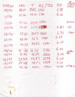 Un manoscritto che tiene traccia delle variazioni di temperatura, EC, pH e livello dell'acqua.